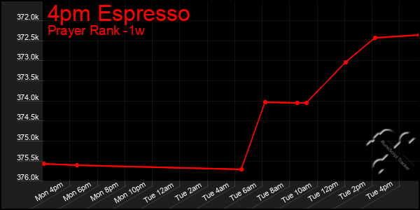 Last 7 Days Graph of 4pm Espresso