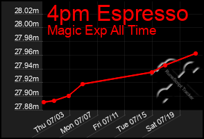 Total Graph of 4pm Espresso