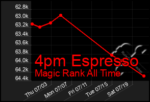 Total Graph of 4pm Espresso