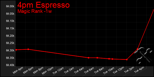 Last 7 Days Graph of 4pm Espresso