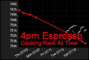 Total Graph of 4pm Espresso
