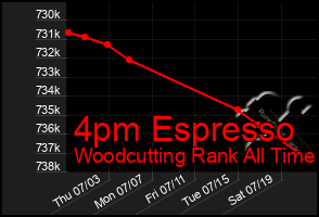 Total Graph of 4pm Espresso