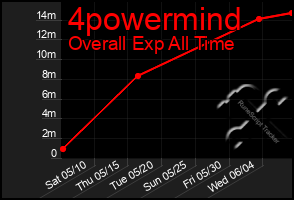 Total Graph of 4powermind