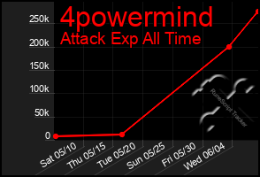 Total Graph of 4powermind