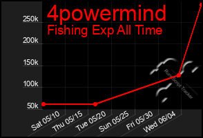 Total Graph of 4powermind