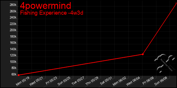 Last 31 Days Graph of 4powermind