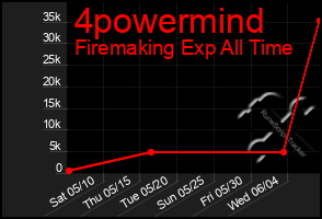Total Graph of 4powermind