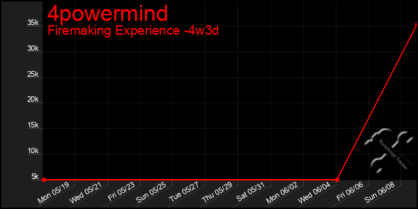 Last 31 Days Graph of 4powermind