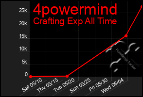 Total Graph of 4powermind