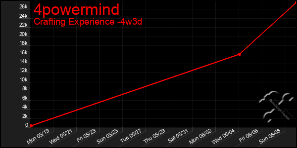 Last 31 Days Graph of 4powermind