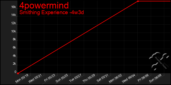 Last 31 Days Graph of 4powermind