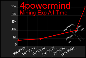 Total Graph of 4powermind