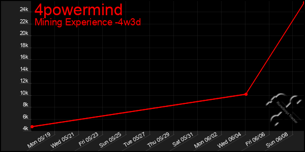 Last 31 Days Graph of 4powermind