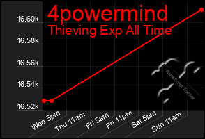 Total Graph of 4powermind