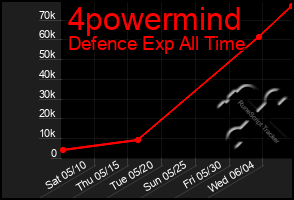 Total Graph of 4powermind