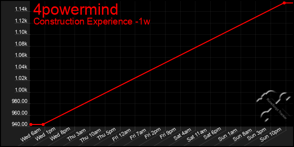 Last 7 Days Graph of 4powermind