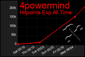 Total Graph of 4powermind
