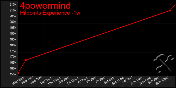 Last 7 Days Graph of 4powermind