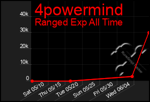 Total Graph of 4powermind