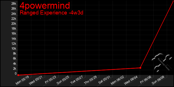 Last 31 Days Graph of 4powermind
