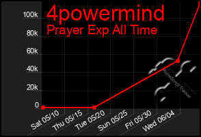 Total Graph of 4powermind