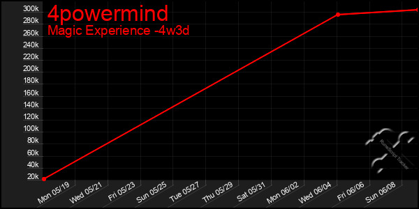 Last 31 Days Graph of 4powermind