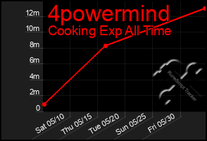 Total Graph of 4powermind