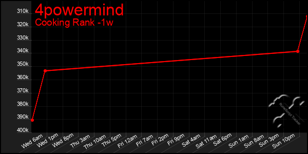 Last 7 Days Graph of 4powermind