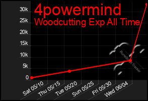 Total Graph of 4powermind
