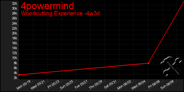 Last 31 Days Graph of 4powermind