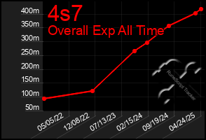 Total Graph of 4s7