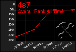 Total Graph of 4s7