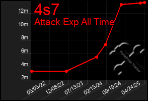 Total Graph of 4s7