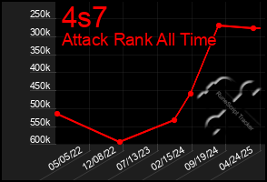 Total Graph of 4s7