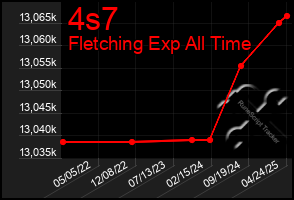 Total Graph of 4s7
