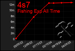 Total Graph of 4s7