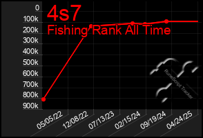 Total Graph of 4s7