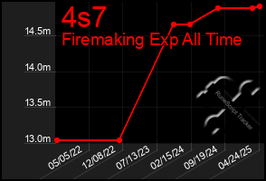 Total Graph of 4s7