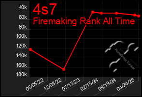 Total Graph of 4s7