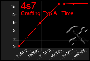 Total Graph of 4s7