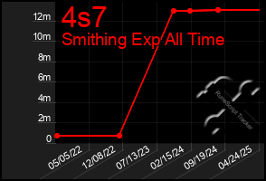 Total Graph of 4s7
