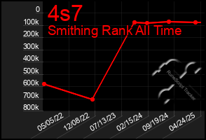 Total Graph of 4s7