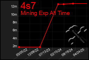 Total Graph of 4s7