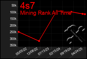 Total Graph of 4s7
