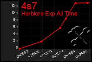 Total Graph of 4s7