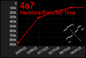 Total Graph of 4s7