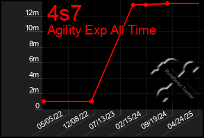 Total Graph of 4s7