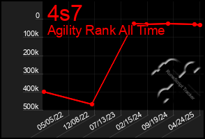 Total Graph of 4s7