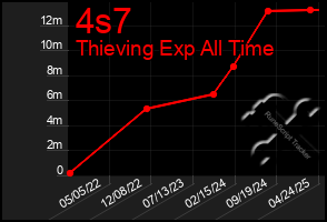 Total Graph of 4s7
