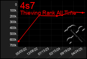 Total Graph of 4s7
